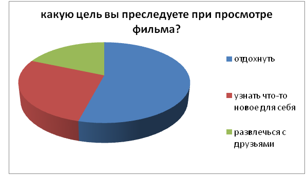 Влияние кинематографа на молодежь проект