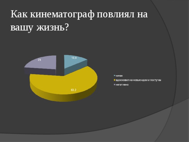 Презентация к проекту "Влияние современного кинематографа на молодежь"