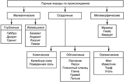 Записать примеры горных пород