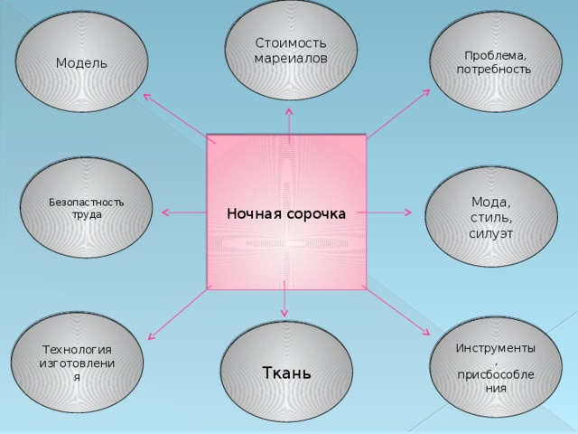 Творческий проект по технологии 6 класс для девочек ночная сорочка проблемная ситуация