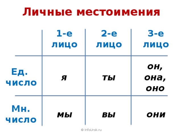 Презентация урока русского языка в 4 классе