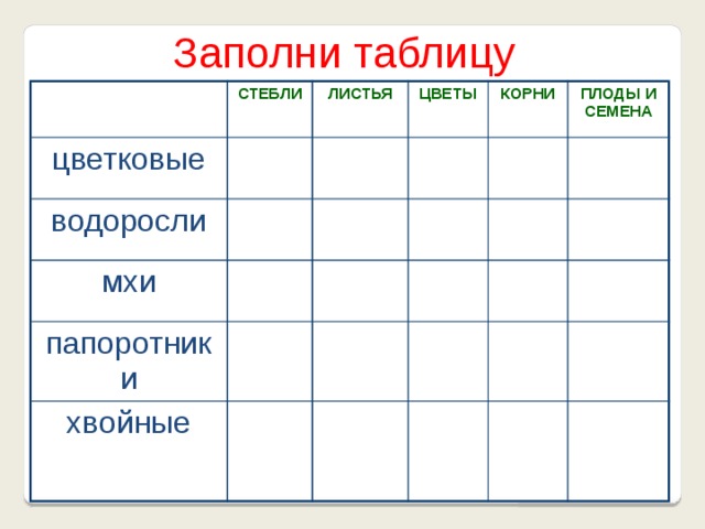 Заполни таблицу сравнение. Таблица по окружающему миру 3 класс разнообразие растений. Таблица разнообразие растений 3 класс окружающий мир. Окружающий мир 3 класс таблица растений. Таблица разнообразие растений 3 класс окружающий мир таблица.