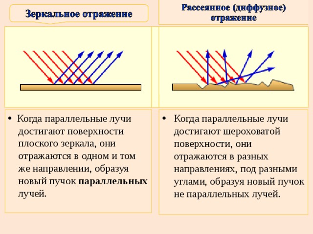 В произведении нашли отражения черты. Зеркальное и диффузное отражение света. Диффузное и рассеянное отражение.