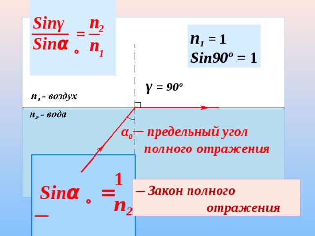  Sin γ Sin α ̥  n n 2  1  = ─ n  = 1 Sin90º = 1 1 γ = 90º ─ предельный угол α  полного отражения 0   Sin α ̥ =  ─  1 n ─ Закон полного  отражения  2  