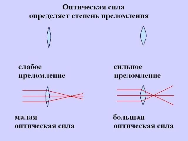 Урок линзы оптическая сила линзы
