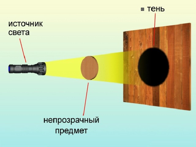 Закон прямолинейного распространения света чертеж