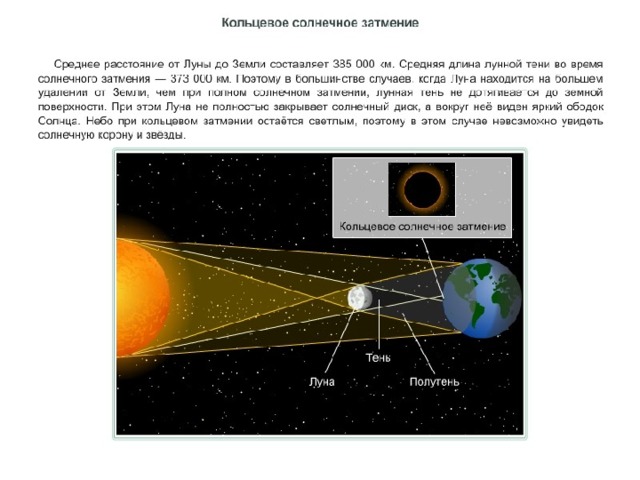 Схема кольцеобразного солнечного затмения