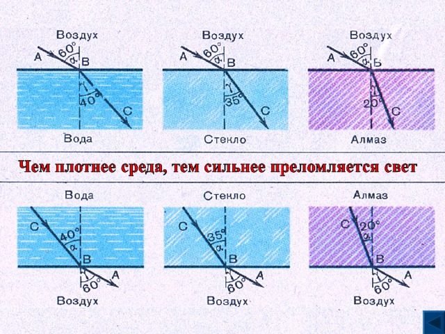 На рисунке показан ход луча на границе сред воздух вода