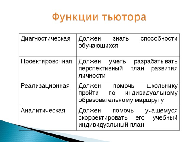 Диагностическая Должен знать способности обучающихся Проектировочная Должен уметь разрабатывать перспективный план развития личности Реализационная Должен помочь школьнику пройти по индивидуальному образовательному маршруту Аналитическая Должен помочь учащемуся скорректировать его учебный индивидуальный план 