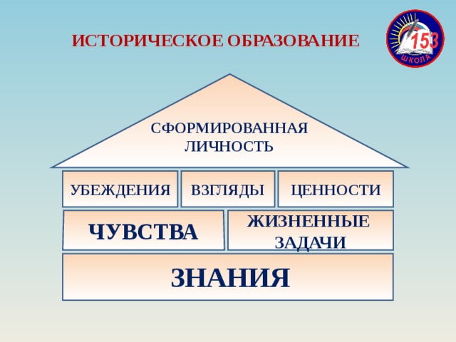 Зарождение и развитие научных взглядов о строении вещества схема