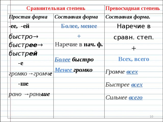 Презентация степени сравнения наречий 6 класс разумовская