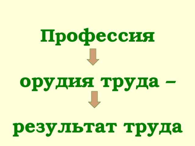  Пр офессия  орудия труда – результат труда 