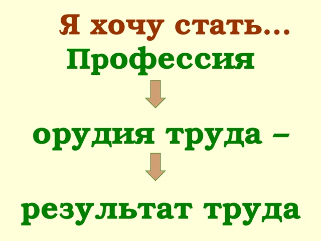  Пр офессия  орудия труда – результат труда  Я хочу стать… 