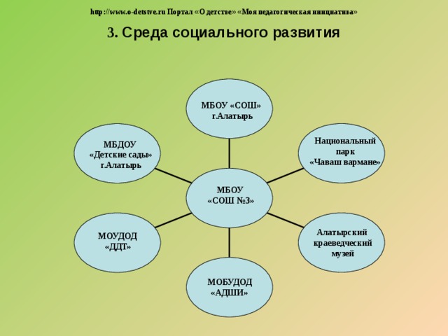  http://www.o-detstve.ru Портал « О детстве »  « Моя педагогическая инициатива » 3. Среда социального развития  МБОУ «СОШ»  г.Алатырь Национальный парк «Чаваш вармане» МБДОУ  «Детские сады»  г.Алатырь МБОУ  «СОШ №3» Алатырский краеведческий музей МОУДОД  «ДДТ» МОБУДОД «АДШИ» 