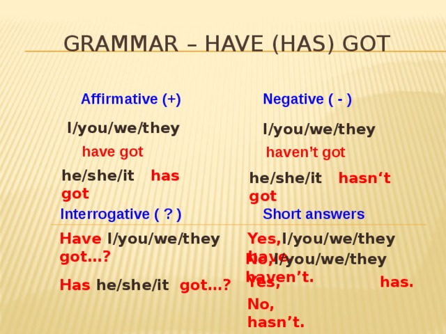 Grammar – HAVE (Has) got Affirmative (+) Negative ( - ) I/you/we/they I/you/we/they  have got  haven’t got he/she/it has got he/she/it hasn‘t got Interrogative ( ? ) Short answers Have I/you/we/they got…? Yes, I/you/we/they have.  No, I/you/we/they haven’t. Yes,  has. Has he/she/it got…? No,  hasn’t. 
