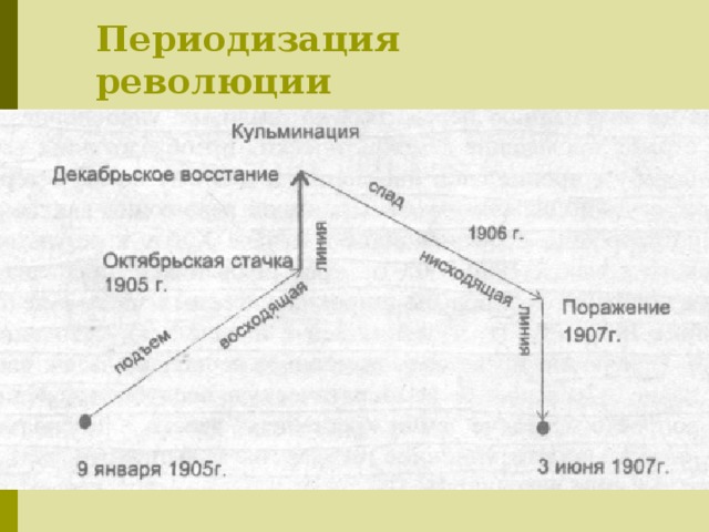 Периодизация революции 