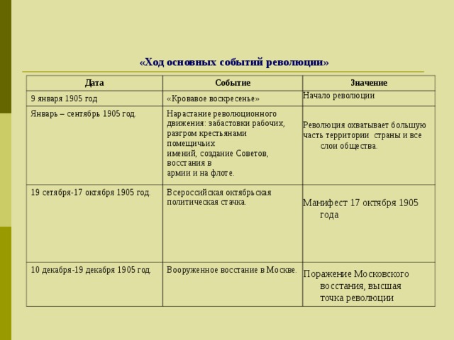 Революция ход событий. Январь сентябрь 1905 года события. События английской революции таблица. Английская революция таблица. Английская революция ход событий.