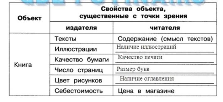 Свойства б. Существенные свойства объекта. Свойства объекта существенные с точки зрения. Книга свойства объекта. Свойства объекта Информатика 3 класс.