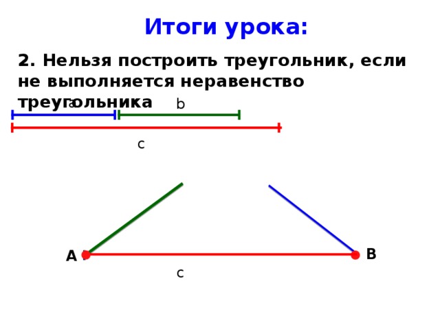 Итоги урока : 2 . Нельзя построить треугольник, если не выполняется неравенство треугольника  a b с B A с 