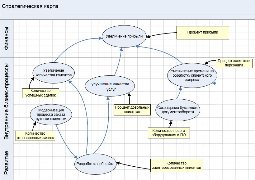 Стратегически организации. Стратегическая карта сбалансированных показателей. Карта стратегических целей организации. Карта стратегии компании пример. Стратегическая карта компании пример.