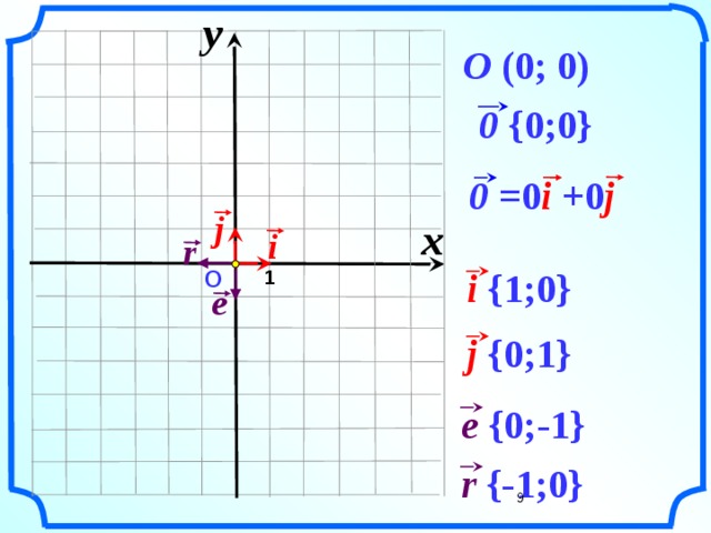 y                O (0; 0)     0 {0;0}     0 =0 i + 0 j     j x  i r      i  {1;0} О   1       e    j  {0;1}   «Геометрия 7-9» Л.С. Атанасян и др.    e {0;-1}    r {-1;0}   9     9 