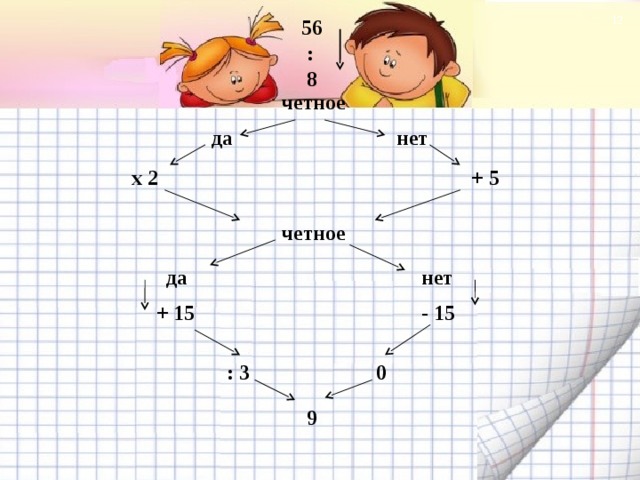  56  :  8 четное нет да x 2 + 5 четное нет да + 15  - 15 : 3 0 9  