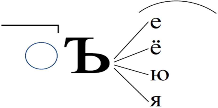 Съемка почему ъ. Схема разделительный твердый и мягкий знаки. Разделительный мягкий знак 1 класс схема. Схема написания разделительного мягкого знака. Схемы слов с ъ знаком.