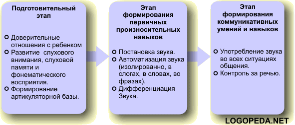 Содержание цель и задачи логопедического воздействия. Этапы логопедического воздействия при дислалии. Этапы коррекции звукопроизношения при дислалии. Методика коррекционной работы при дислалии. Этапы коррекционного воздействия при дислалии.