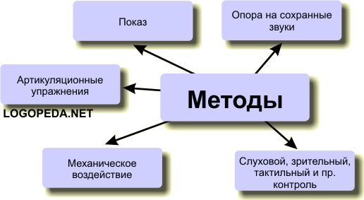 Логопедическая работа при дислалии. Этапы работы при дислалии. Методы логопедического воздействия при дислалии.