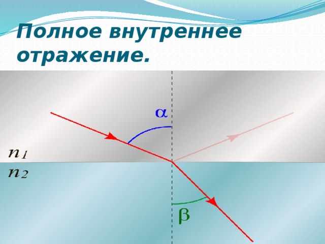 Полное внутреннее отражение рисунок