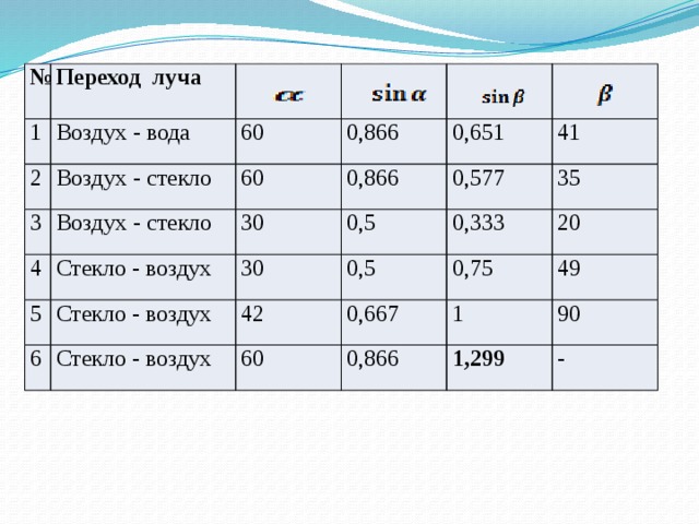 № 1 Переход луча 2 Воздух - вода 60 Воздух - стекло 3 0,866 60 Воздух - стекло 4 0,651 0,866 30 5 Стекло - воздух 41 0,5 0,577 30 6 Стекло - воздух 0,333 35 0,5 42 Стекло - воздух 20 60 0,75 0,667 0,866 49 1 90 1,299 - 