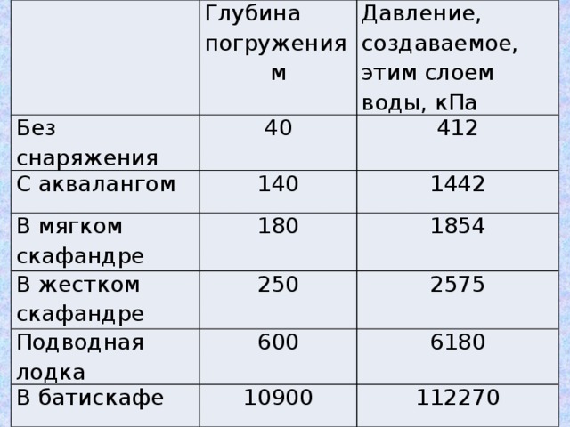 Давление под водой таблица