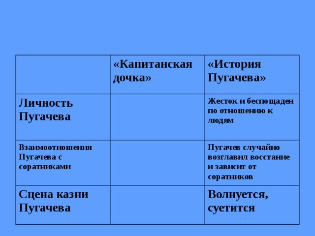 Суть пугачева в капитанской дочке