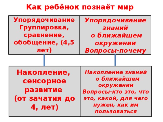  Упорядочивание знаний  о ближайшем окружении Упорядочивание Группировка, сравнение, обобщение, (4,5 лет) Вопросы-почему  Как ребёнок познаёт мир     Накопление знаний  о ближайшем окружении  Накопление, Вопросы-кто это, что это, какой, для чего нужен, как им пользоваться сенсорное развитие (от зачатия до 4, лет)   