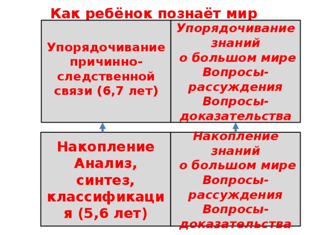 Упорядочивание знаний    о большом мире Вопросы-рассуждения Упорядочивание причинно-следственной связи (6,7 лет) Вопросы-доказательства   Как ребёнок познаёт мир     Накопление знаний   о большом мире Накопление Вопросы-рассуждения Анализ, синтез, классификация (5,6 лет) Вопросы-доказательства   