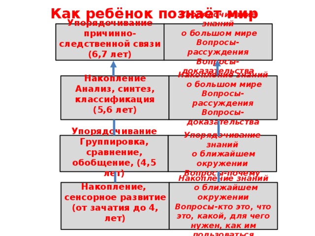  Упорядочивание знаний   о большом мире Упорядочивание причинно-следственной связи (6,7 лет) Вопросы-рассуждения  Вопросы-доказательства  Как ребёнок познаёт мир    Накопление знаний   о большом мире  Накопление Вопросы-рассуждения Анализ, синтез, классификация (5,6 лет) Вопросы-доказательства    Упорядочивание знаний  о ближайшем окружении Упорядочивание Группировка, сравнение, обобщение, (4,5 лет) Вопросы-почему  Накопление знаний   о ближайшем окружении  Вопросы-кто это, что это, какой, для чего нужен, как им пользоваться Накопление, сенсорное развитие (от зачатия до 4, лет)   