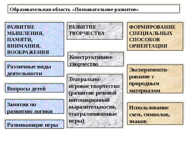 Образовательная область «Познавательное развитие» РАЗВИТИЕ МЫШЛЕНИЯ, ПАМЯТИ, ВНИМАНИЯ, ВООБРАЖЕНИЯ РАЗВИТИЕ ТВОРЧЕСТВА ФОРМИРОВАНИЕ СПЕЦИАЛЬНЫХ СПОСОБОВ ОРИЕНТАЦИИ Конструктивное творчество Различные виды деятельности Эксперименти-рование с природным материалом Театрально-игровое творчество (развитие речевой интонационной выразительности, театрализованные игры) Вопросы детей Занятия по развитию логики Использование схем, символов, знаков Развивающие игры 