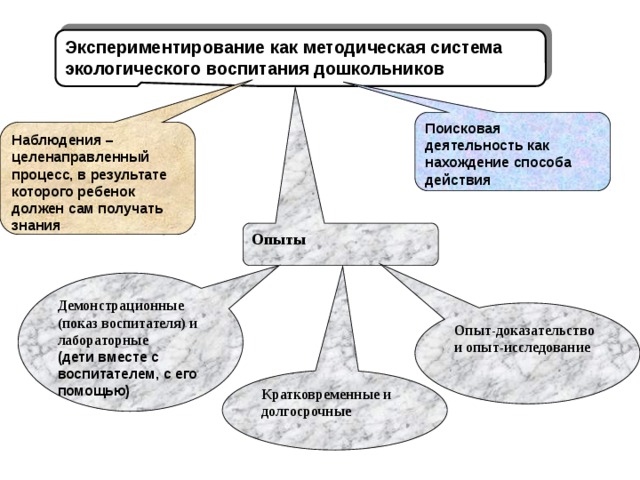 Экспериментирование как методическая система экологического воспитания дошкольников Поисковая деятельность как нахождение способа действия Наблюдения – целенаправленный процесс, в результате которого ребенок должен сам получать знания Опыты Демонстрационные (показ воспитателя) и лабораторные (дети вместе с воспитателем, с его помощью) Опыт-доказательство и опыт-исследование Кратковременные и долгосрочные 