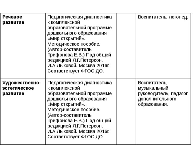 Речевое развитие Педагогическая диагностика к комплексной образовательной программе дошкольного образования «Мир открытий». Методическое пособие. (Автор-составитель Трифонова Е.В.) Под общей редакцией Л.Г.Петерсон, И.А.Лыковой. Москва 2016г. Соответствует ФГОС ДО. Художественно-эстетическое развитие Педагогическая диагностика к комплексной образовательной программе дошкольного образования «Мир открытий». Методическое пособие. (Автор-составитель Трифонова Е.В.) Под общей редакцией Л.Г.Петерсон, И.А.Лыковой. Москва 2016г. Соответствует ФГОС ДО. Воспитатель, логопед. Воспитатель, музыкальный руководитель, педагог дополнительного образования. 