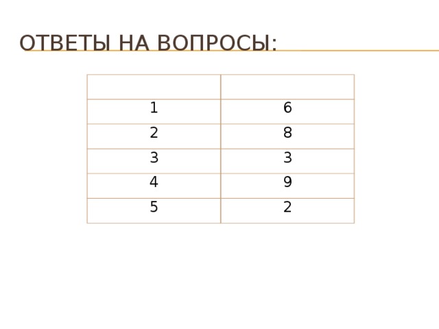 Ответы на вопросы: № вопроса Ответ (число) 1 6 2 8 3 3 4 9 5 2 