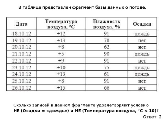 В таблице представлен фрагмент базы данных о погоде. Сколько записей в данном фрагменте удовлетворяют условию НЕ (Осадки = «дождь») и НЕ (Температура воздуха, °С  ? Ответ: 2 