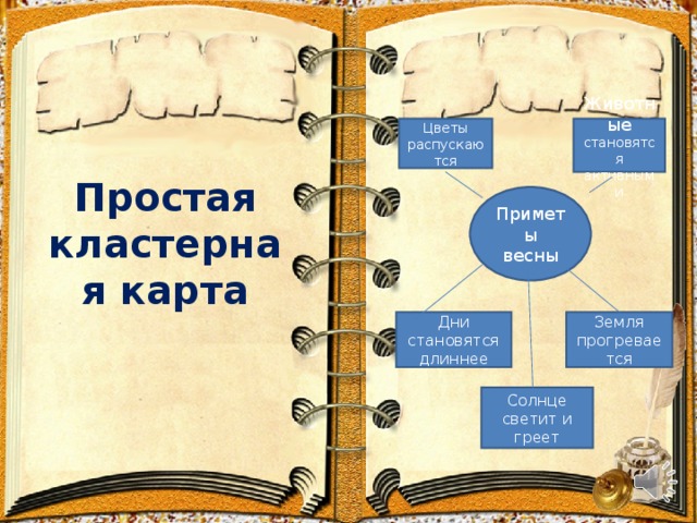 Простая кластерная карта Цветы распускаются Животные становятся активными Приметы весны Земля прогревается Дни становятся длиннее Солнце светит и греет 