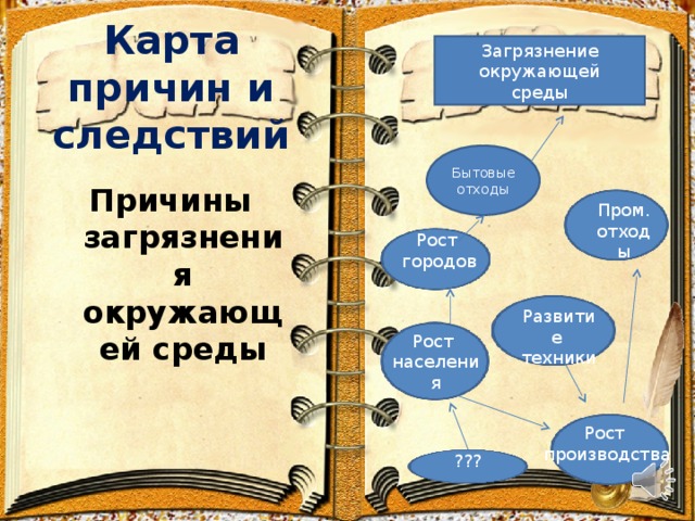 Карта причин и следствий Загрязнение окружающей среды Причины загрязнения окружающей среды Бытовые отходы Пром. отходы Рост городов Развитие техники Рост населения Рост производства ??? 