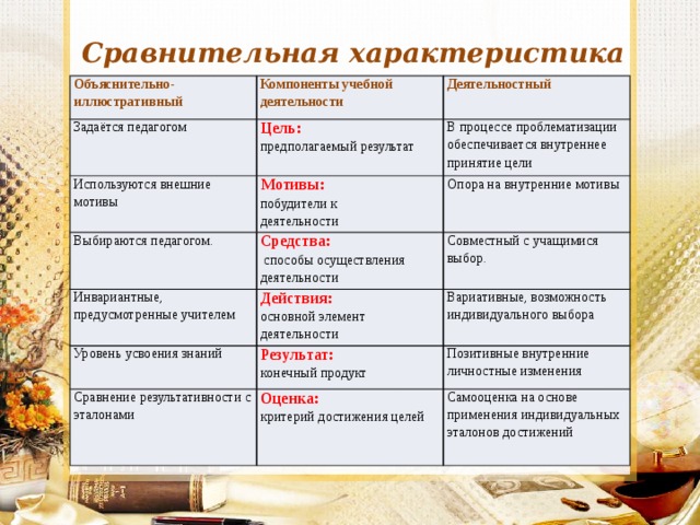 Сравнительная характеристика Объяснительно-иллюстративный Компоненты учебной деятельности Задаётся педагогом Деятельностный Цель: Используются внешние мотивы Выбираются педагогом. предполагаемый результат В процессе проблематизации обеспечивается внутреннее принятие цели Мотивы: Инвариантные, предусмотренные учителем Средства: Опора на внутренние мотивы побудители к деятельности  способы осуществления деятельности Совместный с учащимися выбор. Действия: Уровень усвоения знаний основной элемент деятельности Вариативные, возможность индивидуального выбора Результат: Сравнение результативности с эталонами конечный продукт Позитивные внутренние личностные изменения Оценка: критерий достижения целей Самооценка на основе применения индивидуальных эталонов достижений 