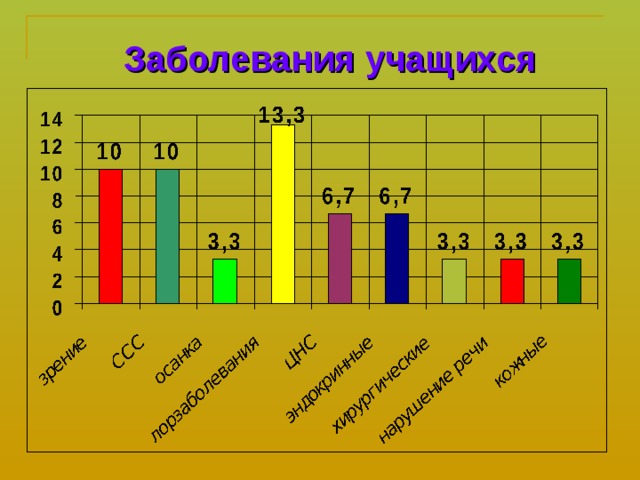 Заболевания учащихся 