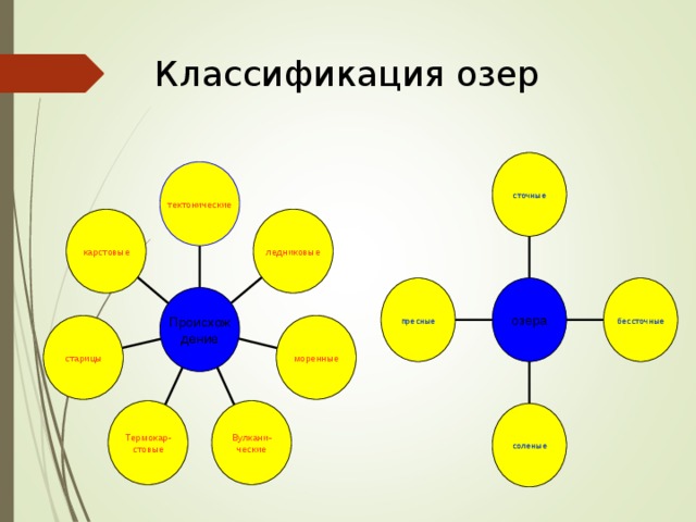 Пользуясь текстом параграфа составьте схему классификация озер 6 класс по двум признакам