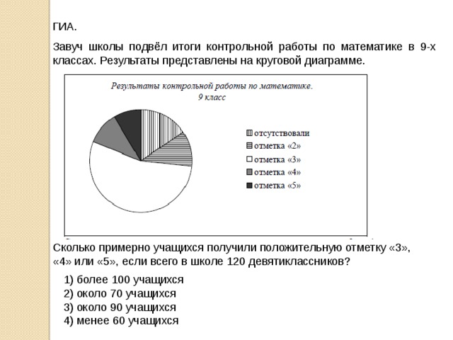 Завуч подвел итоги контрольной работы по математике в 9 результаты представлены на диаграмме