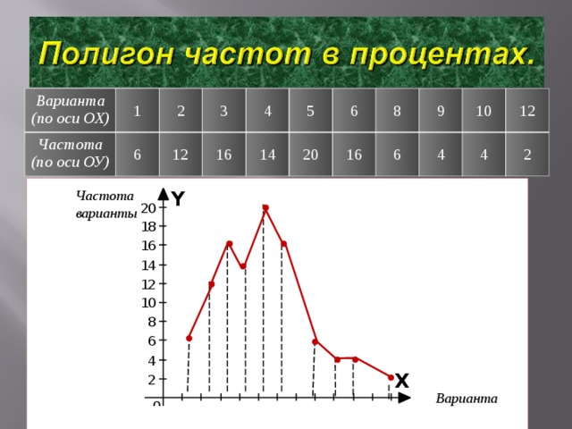 Полигон частот диаграмма