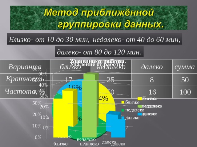 Близко- от 10 до 30 мин, недалеко- от 40 до 60 мин, далеко- от 80 до 120 мин. Варианта близко Кратность недалеко Частота, % далеко сумма 25 50 8 17 16% 50 16 100 34 34% 50% 