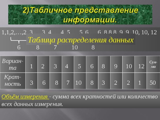 1,1,2,…,2, 3,…,3, 4,…,4, 5,…,5, 6,…,6, 8,8,8, 9, 9, 10, 10, 12 Таблица распределения данных 8 7 10 8 6 Вариан-та Крат- ность Сум-ма 12 10 9 8 6 5 3 4 1 2 50 1 2 3 7 3 6 8 8 10 2 Объём измерения - сумма всех кратностей или количество всех данных измерения. 